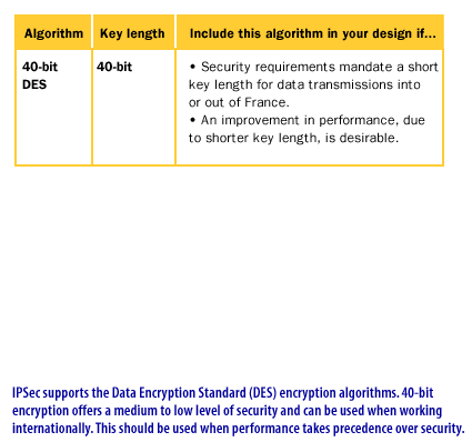 3) IPSec supports the Data Encryption Standard (DES) encryption algortihms. 40-bit encryption offers a medium to low level of security and can be used when working internationally.