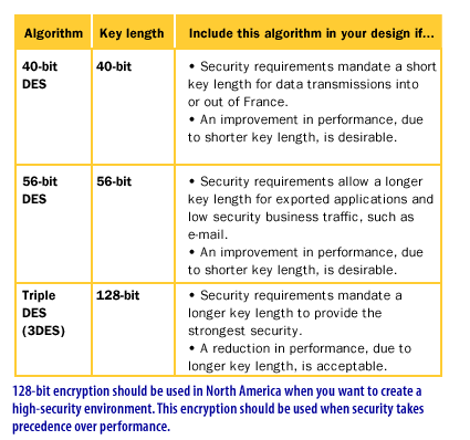 5) 128-bit encryption should be used in North America when you want to create a high-security environment. This encryption should be used when security takes precedence over performance.