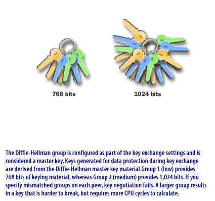 6) The Diffie-Hellman group is configured as part of the key exchange settings and is considered a master key. Keys generated for data proection during key exchanged are derived from the Diffie-Hellman master key material.