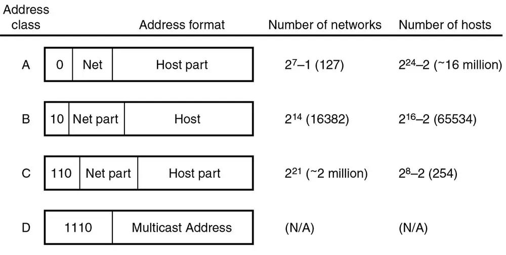The structure of Class A, B, C, and D addresses.