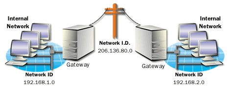 Private point-to-point connections