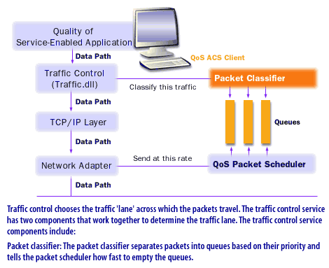 Traffic control chooses the traffic lane across which the packets travel. The traffic controls service has two components that work together to determine the traffic lane. The traffic control service components include: Packet classifier: 
The packet classifier separates packets into queues based on their priority and tells the packet scheduler how fast to empty the queues.