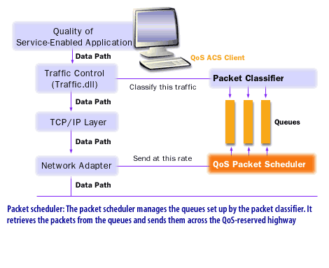 Packet scheduler. The packet scheduler manager the queues set up by the packet classifier. It retrieves packets from the queues and sends them across the QoS-reserved highway.