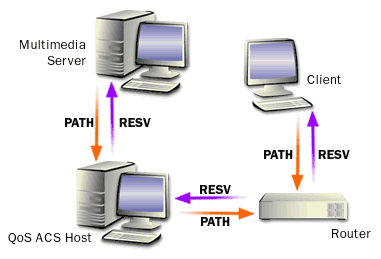 Basic QoS connection