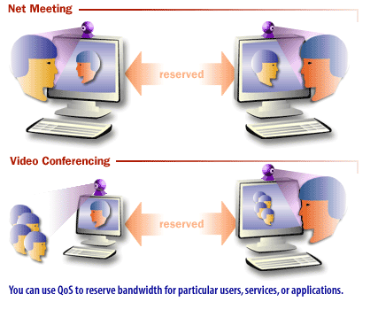 You can use QoS to reserve bandwidth for particular users, services, or applications