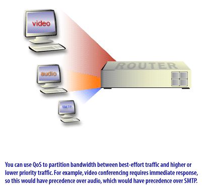 You can use QoS to partition bandwidth between best-effort traffic and higher or lower priority traffic