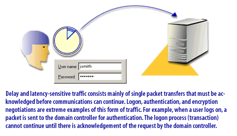 Delay in latency-sensitive traffic consists mainly of single packet transfer that must be acknowledged before communication can continue. Logon, authentication, and encryption negotiations are extreme examples of this form of traffic. For example, when a user logs on, a packet is sent to the domain controller for authentication. The logon process (transaction) cannot continue until there is acknowledgment of the request by the domain controller.