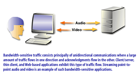 Bandwidth-sensitive traffic consists principally of unidirectional communications where a large amount of traffic flows in one direction and acknowledgments flow in the other. Client/server, thin client, and web-based applications exhibit this type of traffic flow.
Streaming point-to-point audio and video is an example of such bandwidth-sensitive applications