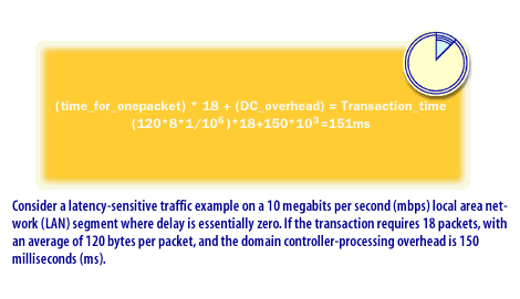 Consider a latency-sensitive traffic examples on a 10 megabits per second (mbps) local area network (LAN) segment where delay is essentially zero. If the transaction requires 18 packets, with an average of 120 bytes per packet, and the domain controller-processing overhead is 
150 milliseconds (ms).