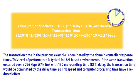 The transaction time in the previous example is dominated by the domain controller response times. 
The level of performance is typical in LAN based environments.