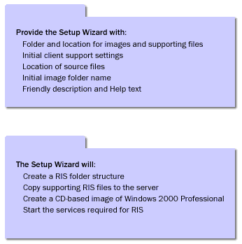 Asks accomplished by, the Remote Installation Services Setup wizard