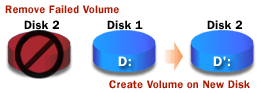 Replacing a disk and creating a new mirrored volume