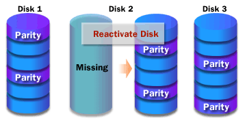 Recover a RAID-5 volume if the disk status is either Offline or Missing