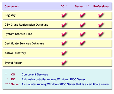 Table of system components