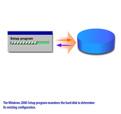 The Windows 2000 Setup program examines the hard disk to determine its existing configuration