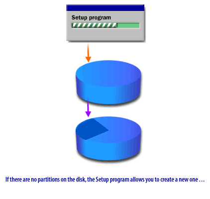 If there are no partitions on the disk, the Setup program allows you to create a new one