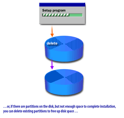 or if there are partitions on the disk, but not enough space to complete installation, you can delete existing partitions to free up disk space