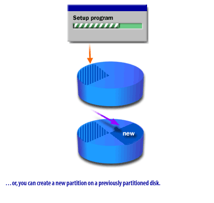 or, you can create a new partition on a previously partitioned disk