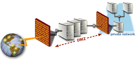 Traffic is routed from the world wide web, through the DMZ, into a private network