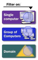 1) Single Computer, 2) Group of computers, 3) Domain