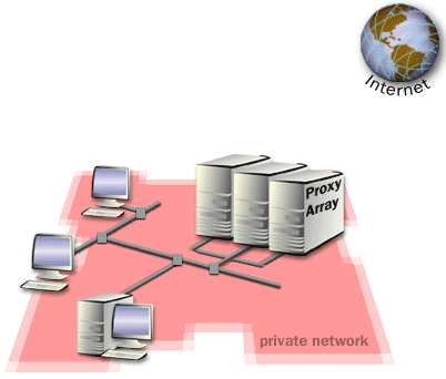 This shows how a proxy array works.