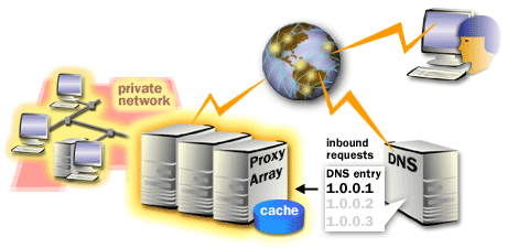 Thumbnail for Proxy arrays for outbound clients