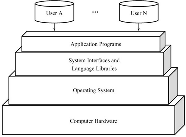 Figure 1.1 - Hierarchical view of a computer system