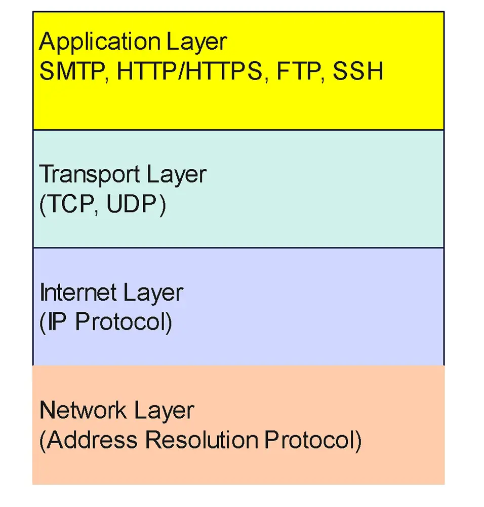 Application Layer Protocol