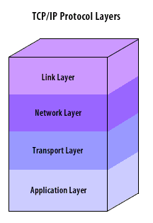 Application Layer protocol