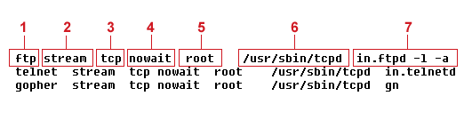 Seven elements described in etc/inetd.conf