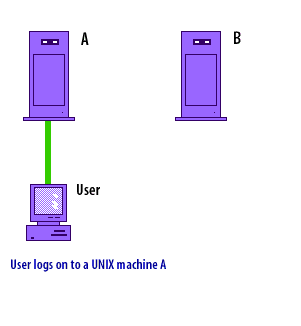 1) User logs on to a UNIX machine A