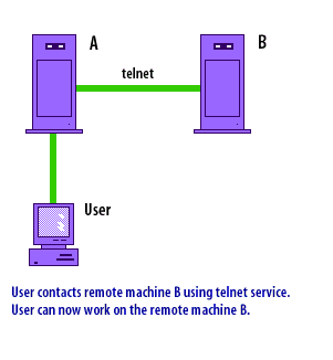 2) User contacts remote machine B using telnet service. User can now work on the remote machine B