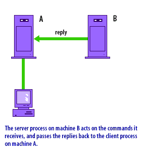 4) The server process on machine B acts on the commands it receives, and passes the replies back to the client process on machine A.