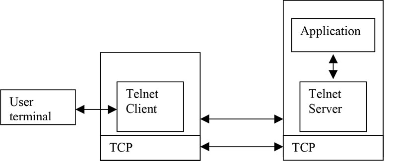 Figure 4.2 Telnet Protocol Model
