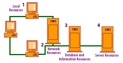 Resources to protect consisting of 1) Local Resources 2) Network Resources 3) Database and Information Resources 4) Server Resources