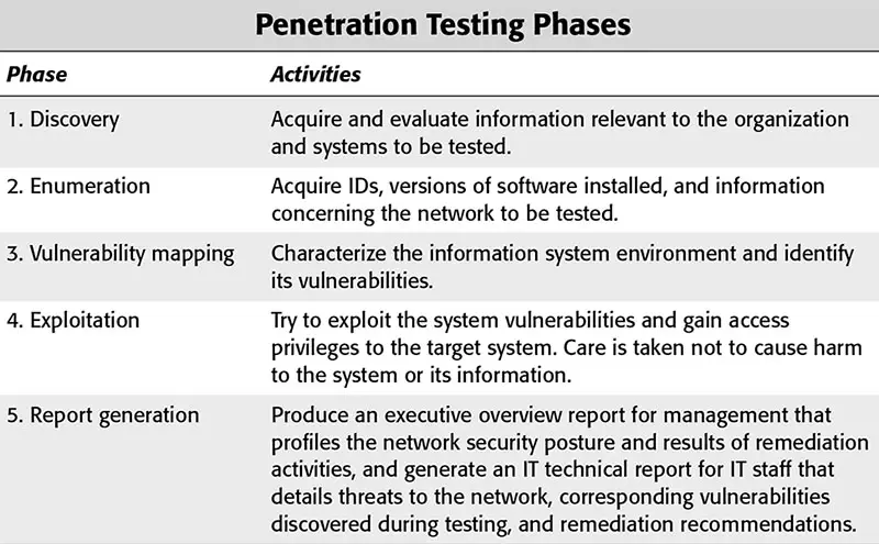 Penetration Testing Phases