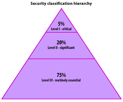 Security classification hierarchy consisting of Level I, Level II, and Level III
