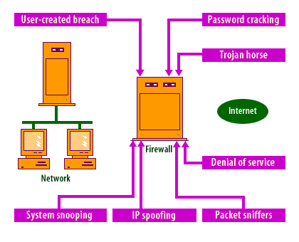 This diagram outlines the various security threats