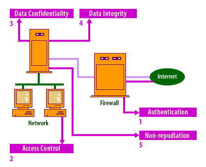 1) Authentication, 2) Access Control, 3) Data Confidentiality, 4) Data Integrity, 5) Non-repudiation