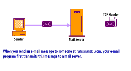 1) When you send an email message to someone at rationaldb.com, your email program first transmits this message to a mail server