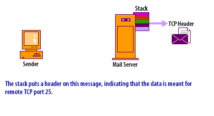 3)The stack puts a header on this message, indicating that the data is meant for remote TCP port 25.