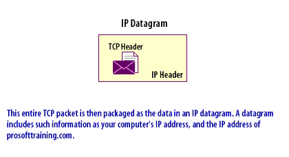 4) This entire TCP packet is then packaged as the data in an IP datagram. A datagram includes such information as your computer's IP address, and the IP address of prosofttraining.com