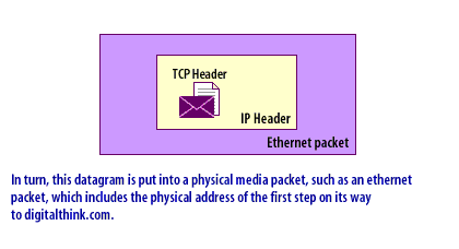 5) In turn, this datagram is put into a physical media packet, such as an ethernet packet, which includes the physical address of the first step on its way to dispersednet