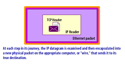 6) At each step in its journey, the IP datagram is examined and then encapsulated into a new physical packet on the appropriate computer, or wire, that sends it to its true destination.