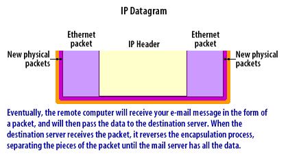 7) Eventually, the remote computer will receive your email message in the form of a packet, and will then pass the data to the destination server. When the destination server receives the packet, it reverses the encapsulation process, separating the pieces of the packet until the mail server has all the data.