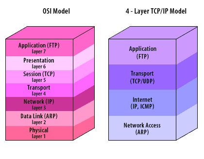 osi-model