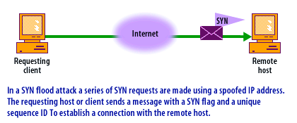 1) In a SYN flood attack a series of SYN requests are made using a spoofed IP Address. The requesting host or client sends a message with a SYN flag and a unique sequence ID to establsih a connection with the remote host.