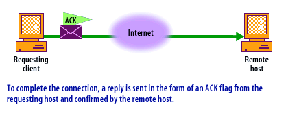 3) To complete the connection, a reply is sent in the form of an ACK flag from the requesting host and confirmed by the remote host.