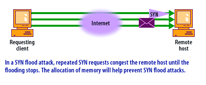 5) In a SYN flood attack, repeated SYN requests congest the remot host until the flooding stops. The allocation of memory will help prevent SYN flood attacks.