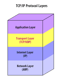 TCP/IP Protocol Layers